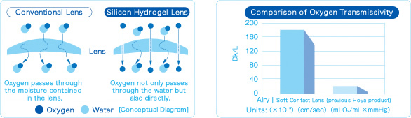 the advanced material Silicon Hydrogel